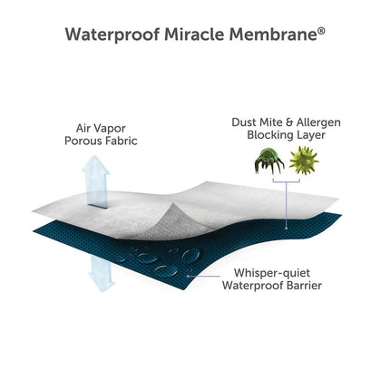 REM-Fit Cotton Mattress Protector, in 4 sizes – view 5